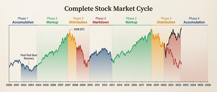 Stock market cycle phases chart showing accumulation markup distribution and markdown phases with gold overlay 2000–2026