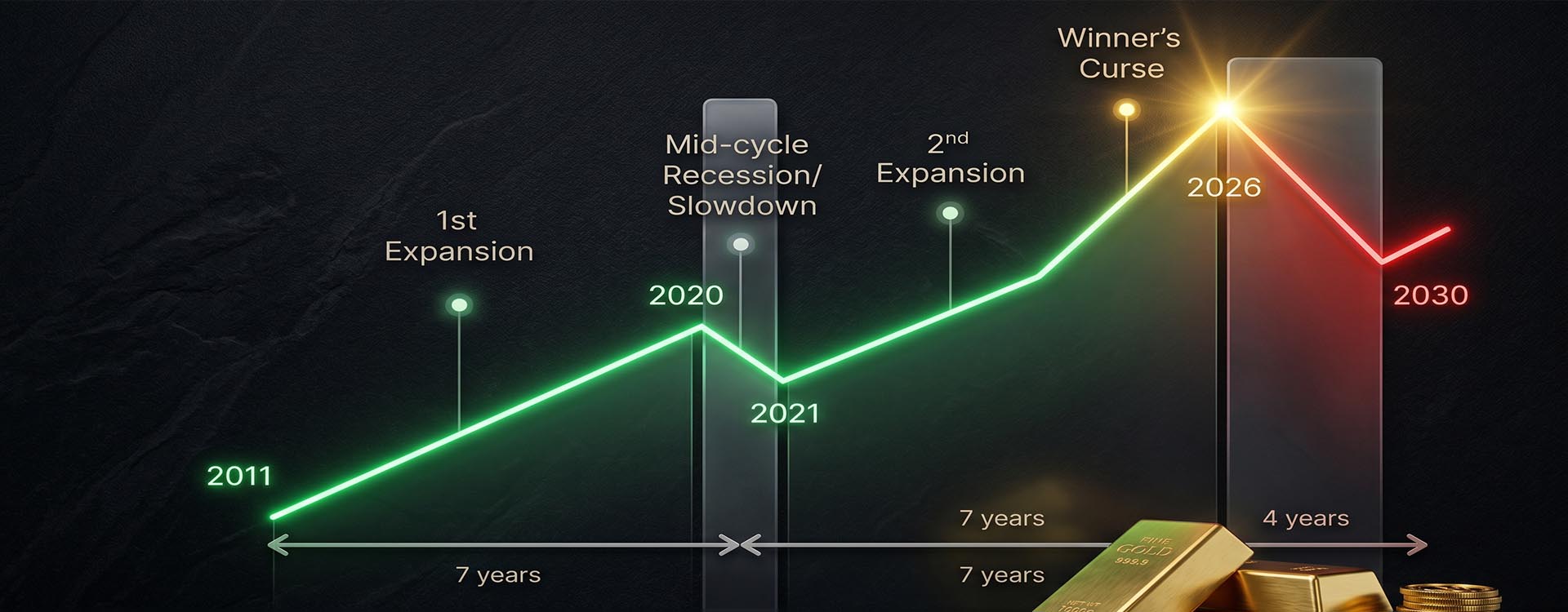 18.6-year real estate cycle diagram showing recovery expansion winner's curse and contraction phases 2008 to 2030 — economic cycle investing strategy
