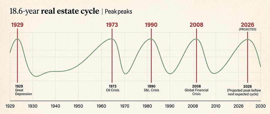 18.6-year real estate cycle diagram showing 4 phases from recovery to contraction with 2026 winner's curse peak — stock market cycle phases for investors