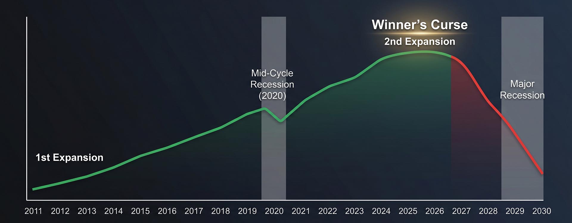 Stock market crisis chart showing 18.6-year real estate cycle phases — expansion, mid-cycle recession, second expansion and major contraction from 2011 to 2030 with gold safe haven overlay