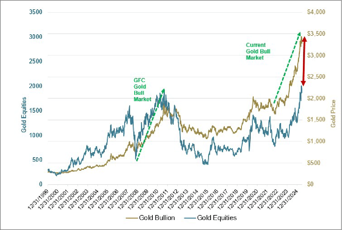 Gold mining stocks vs gold price performance chart 2025 — GDX ETF outperforms physical gold