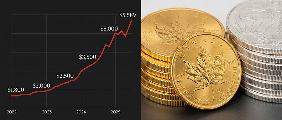 Gold price chart 2022 to 2026 surge — how to invest in gold and silver for beginners, precious metals strategy