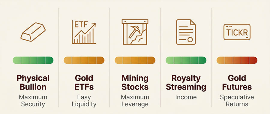 Five ways to invest in gold and silver — physical bullion, ETFs, mining stocks, royalty streaming companies and gold futures explained for beginners