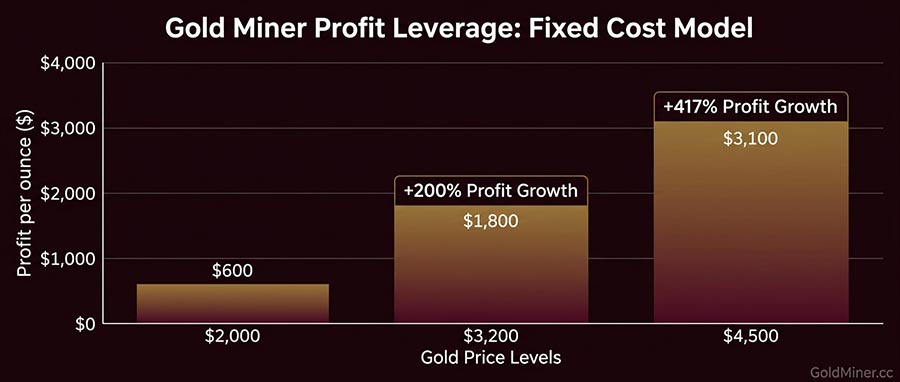 Graphique du levier opérationnel minier comparant le coût AISC fixe et le bénéfice par once à différents niveaux de prix de l'or — performance des actions aurifères junior au TSX