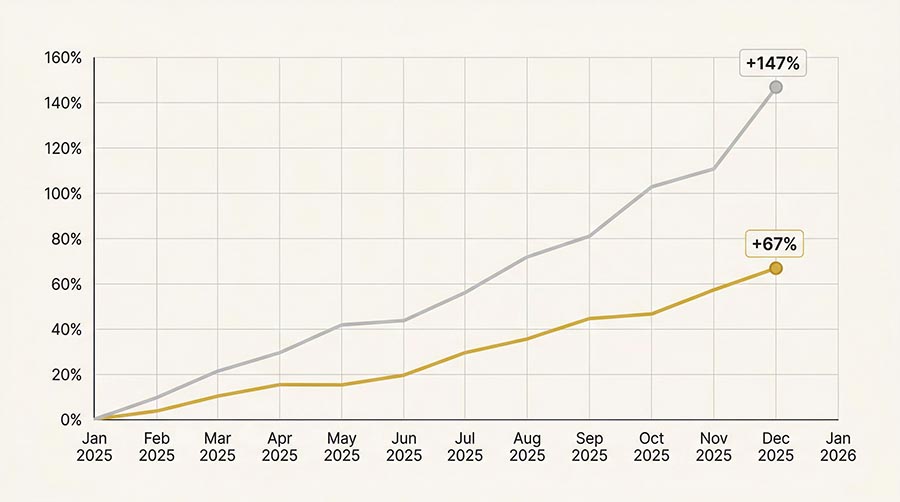 Gold vs silver price performance chart 2025 — silver surged 147% outperforming gold 67% annual gain