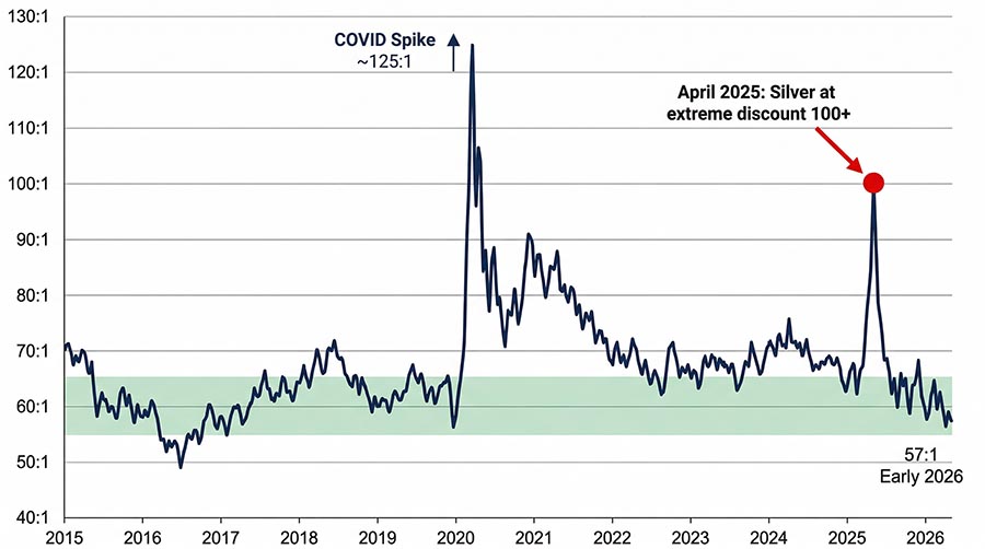 Gold-silver ratio historical chart showing compression from 100:1 in April 2025 to 57:1 in early 2026 — silver investing opportunity