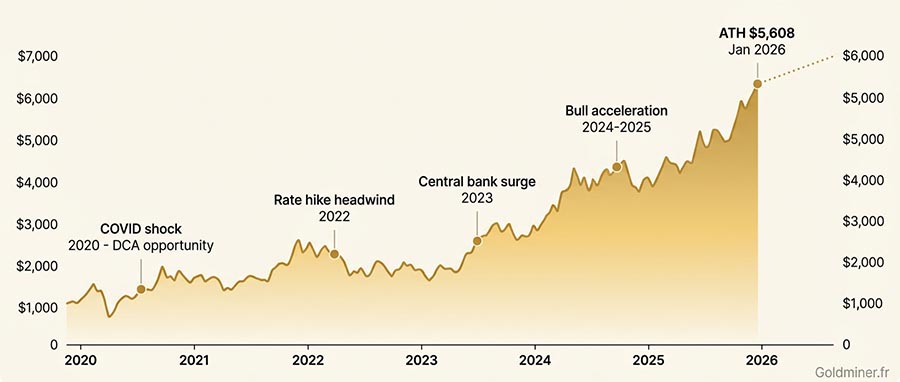 Gold price chart 2020–2026 showing bull market cycles and best entry points for investors