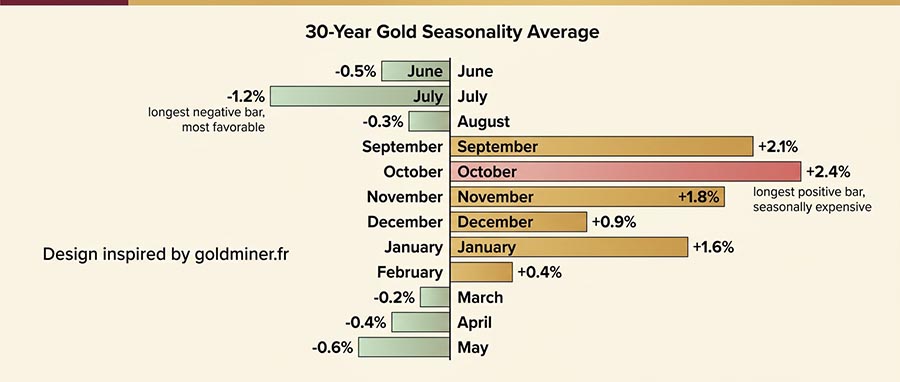 Gold seasonality chart showing best months to buy gold — January, March, July windows historically favorable