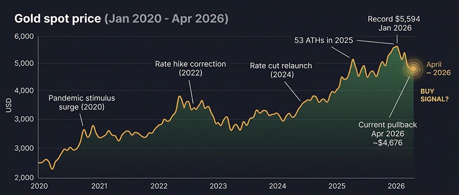 Graphique historique du prix de l'or de 2020 à 2026 montrant les phases du marché haussier structurel, les corrections et les records historiques soutenant la thèse d'investissement à long terme