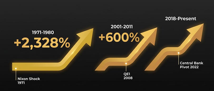 Historical gold bull market cycles 1971 2001 2018 — triggers percentage gains and macro conditions compared