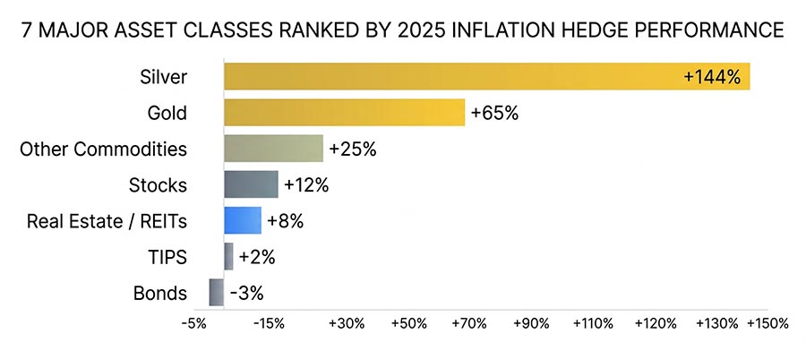 Inflation hedge comparison chart — gold silver real estate TIPS stocks commodities ranked performance