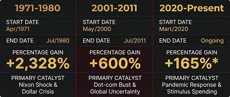 Comparative chart of three gold bull markets 1971–1980, 2001–2011, and 2020–2026 with percentage gains