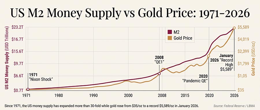 Chart comparing US M2 money supply growth with gold price from 1971 to 2026 showing monetary expansion and inflation