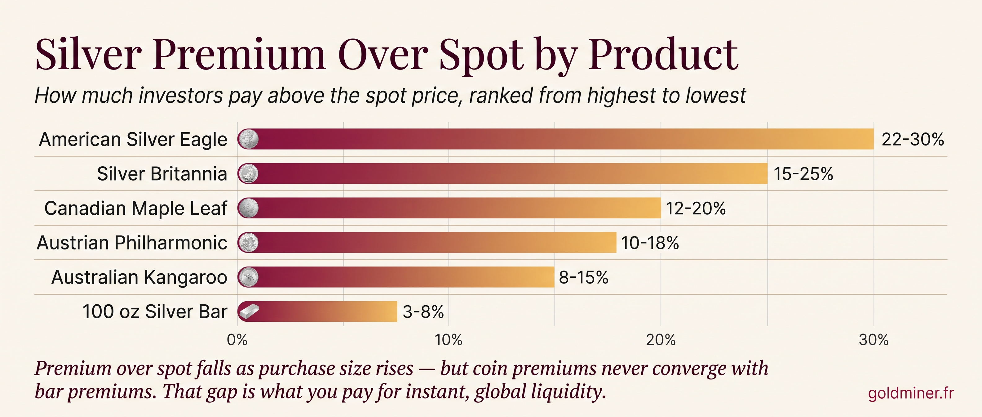 Silver coin buying guide chart comparing premium over spot price for silver coins versus silver bars