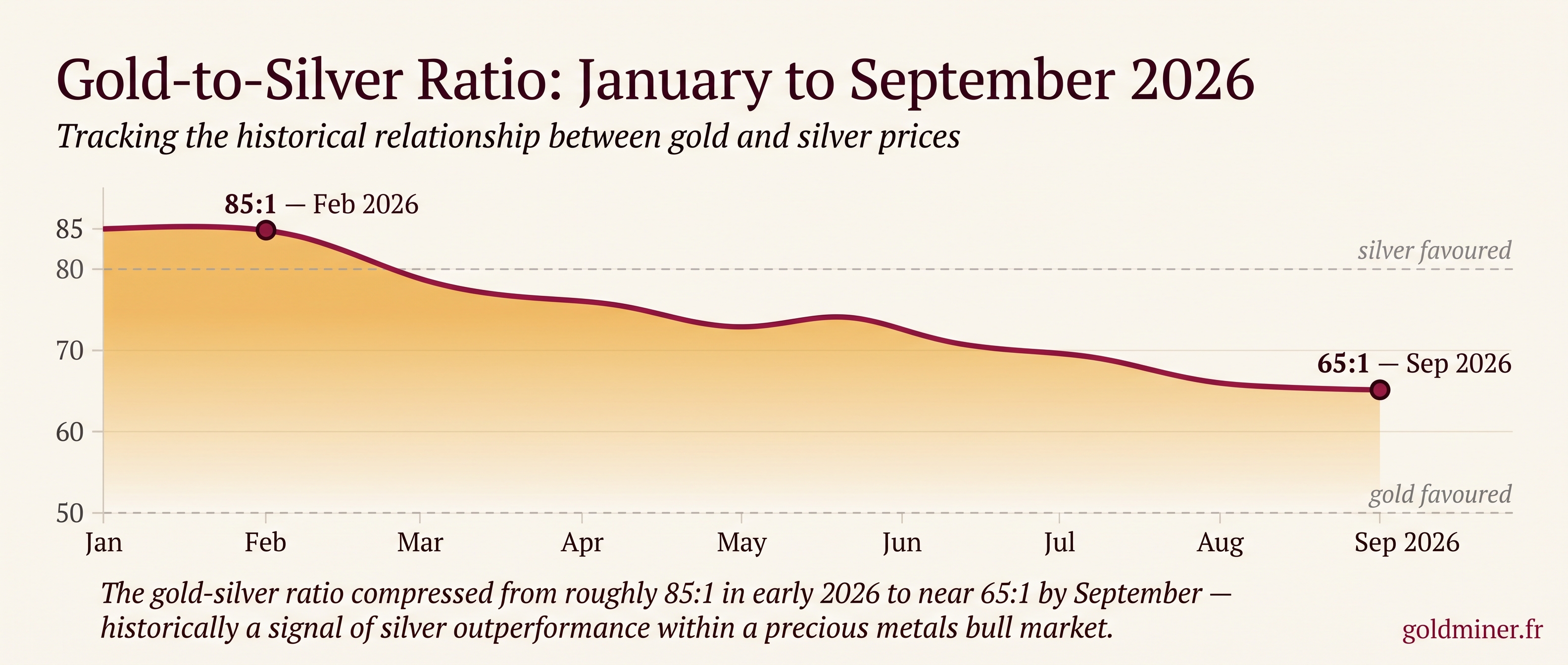 Investing in silver 2026 — gold silver ratio chart showing compression from 85:1 to 65:1