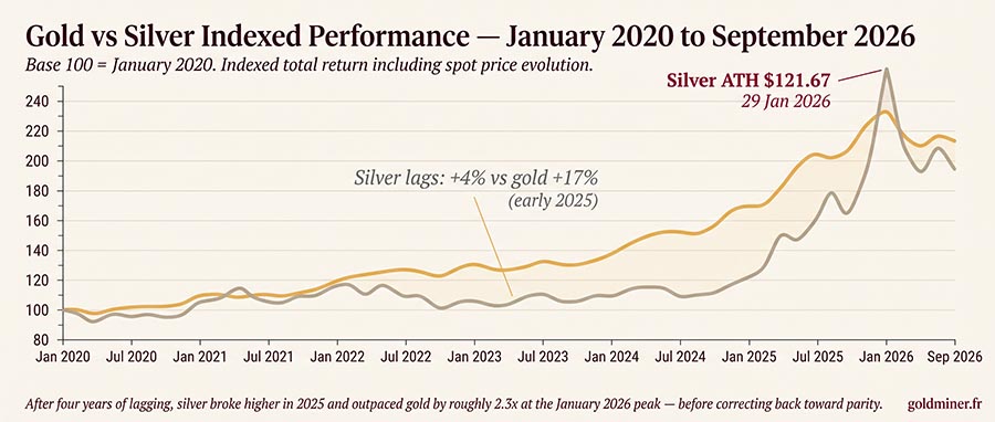 Grafiek die laat zien waarom zilver beter presteert dan goud in bullmarkten, met een vergelijking van de prijsstijgingen van zilver en goud van 2020 tot 2026