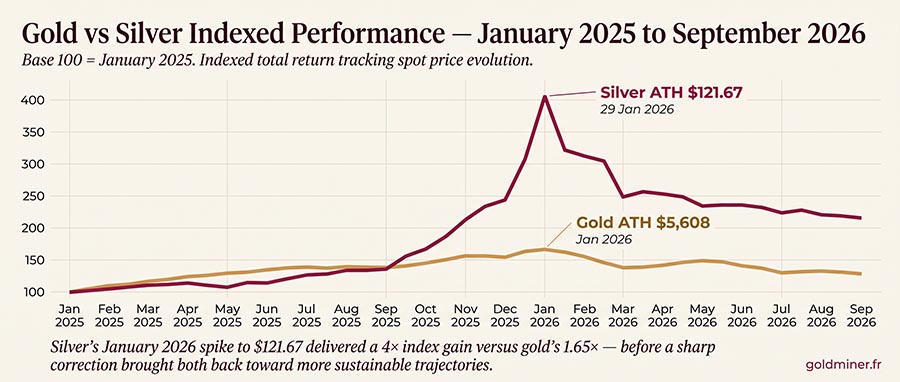 Graphique montrant l'argent comme or à effet de levier — le cours de l'argent surperformant l'or durant le marché haussier des métaux précieux 2025-2026