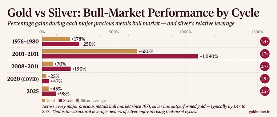 Infographie comparative des performances de l'argent et de l'or sur cinq marchés haussiers, illustrant l'effet de levier de l'argent par rapport à l'or