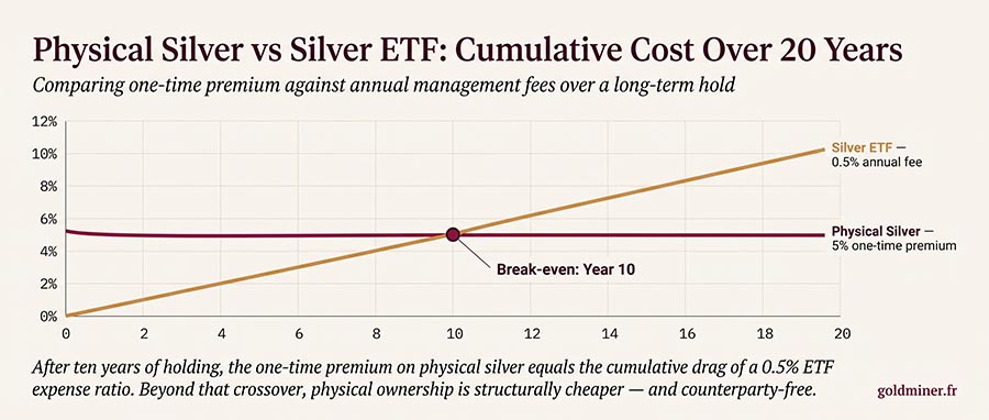 Infographic comparing total cost of ownership for physical silver bullion versus silver ETF expense ratios over ten years