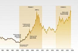 Gold bull markets in history
